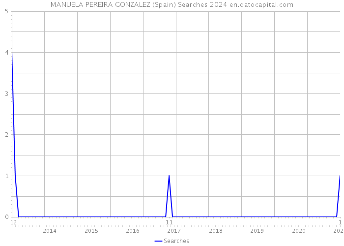 MANUELA PEREIRA GONZALEZ (Spain) Searches 2024 