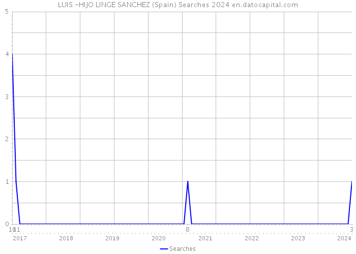 LUIS -HIJO LINGE SANCHEZ (Spain) Searches 2024 