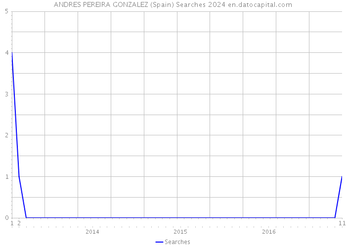 ANDRES PEREIRA GONZALEZ (Spain) Searches 2024 