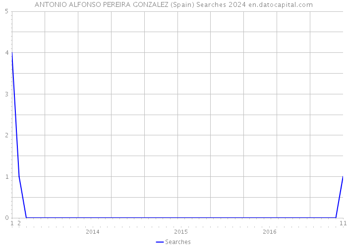 ANTONIO ALFONSO PEREIRA GONZALEZ (Spain) Searches 2024 