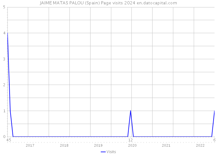 JAIME MATAS PALOU (Spain) Page visits 2024 