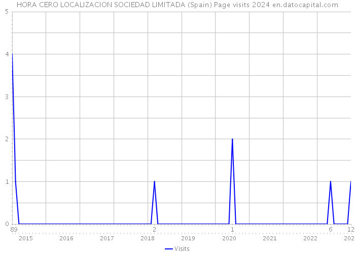 HORA CERO LOCALIZACION SOCIEDAD LIMITADA (Spain) Page visits 2024 