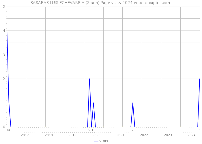 BASARAS LUIS ECHEVARRIA (Spain) Page visits 2024 