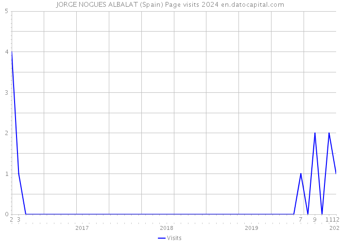JORGE NOGUES ALBALAT (Spain) Page visits 2024 