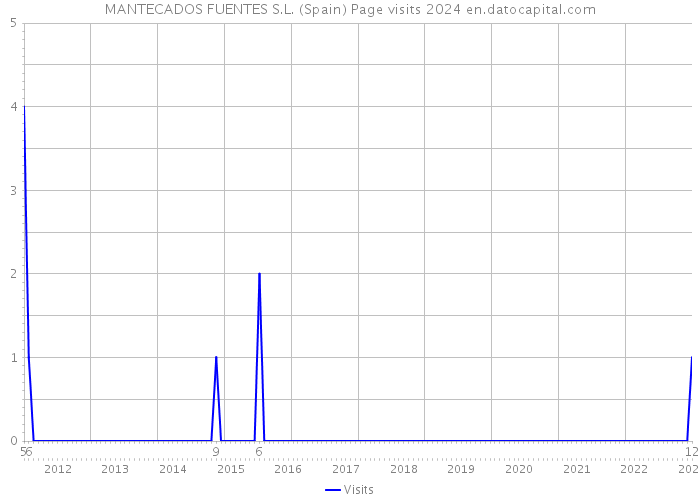 MANTECADOS FUENTES S.L. (Spain) Page visits 2024 