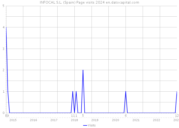 INFOCAL S.L. (Spain) Page visits 2024 