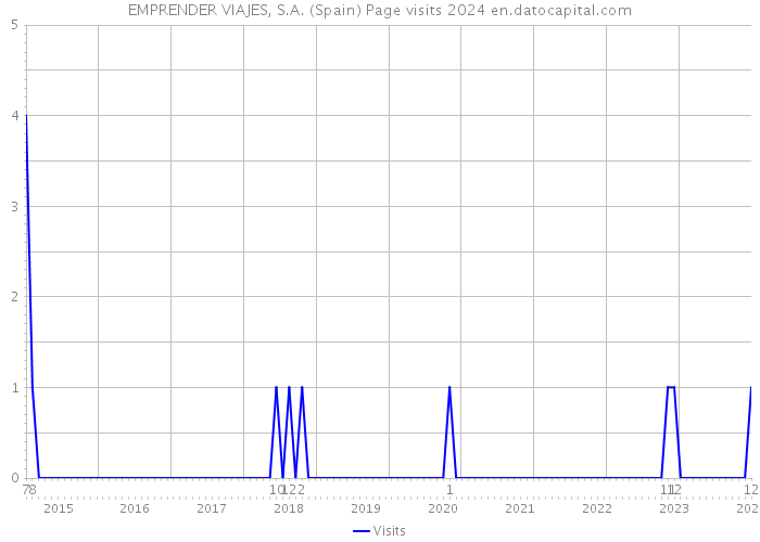 EMPRENDER VIAJES, S.A. (Spain) Page visits 2024 