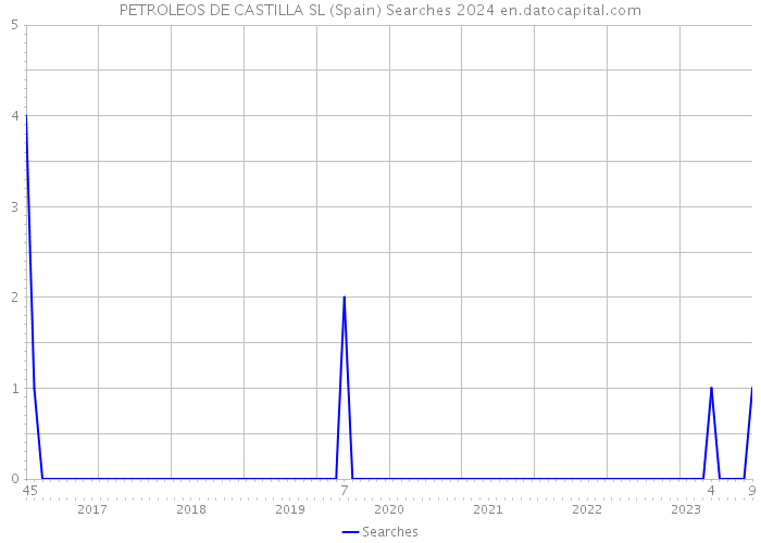 PETROLEOS DE CASTILLA SL (Spain) Searches 2024 