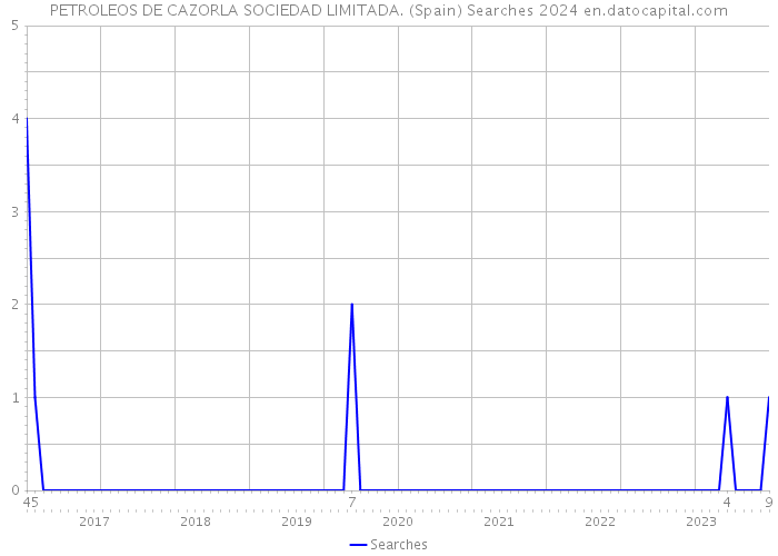 PETROLEOS DE CAZORLA SOCIEDAD LIMITADA. (Spain) Searches 2024 