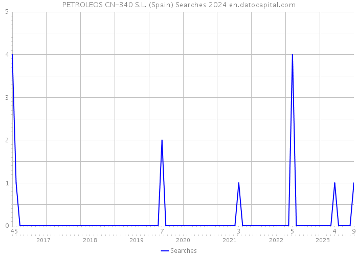 PETROLEOS CN-340 S.L. (Spain) Searches 2024 