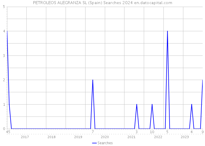 PETROLEOS ALEGRANZA SL (Spain) Searches 2024 