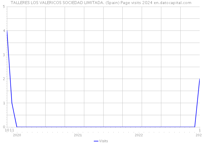 TALLERES LOS VALERICOS SOCIEDAD LIMITADA. (Spain) Page visits 2024 