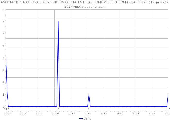ASOCIACION NACIONAL DE SERVICIOS OFICIALES DE AUTOMOVILES INTERMARCAS (Spain) Page visits 2024 