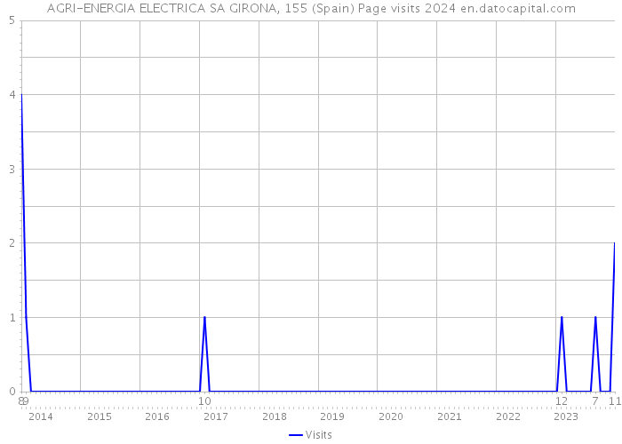 AGRI-ENERGIA ELECTRICA SA GIRONA, 155 (Spain) Page visits 2024 