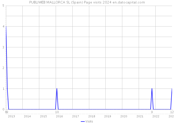 PUBLIWEB MALLORCA SL (Spain) Page visits 2024 