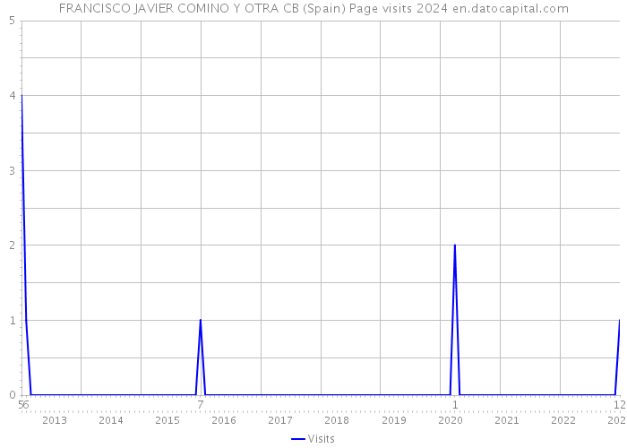 FRANCISCO JAVIER COMINO Y OTRA CB (Spain) Page visits 2024 