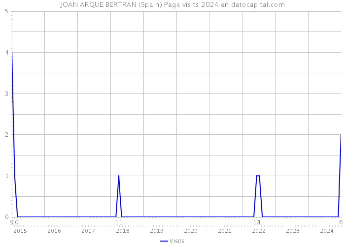 JOAN ARQUE BERTRAN (Spain) Page visits 2024 