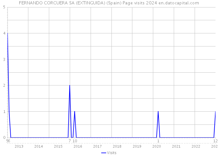 FERNANDO CORCUERA SA (EXTINGUIDA) (Spain) Page visits 2024 