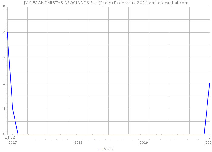 JMK ECONOMISTAS ASOCIADOS S.L. (Spain) Page visits 2024 