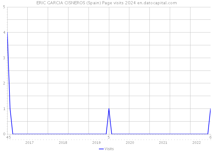 ERIC GARCIA CISNEROS (Spain) Page visits 2024 