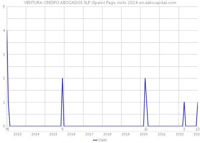 VENTURA CRESPO ABOGADOS SLP (Spain) Page visits 2024 