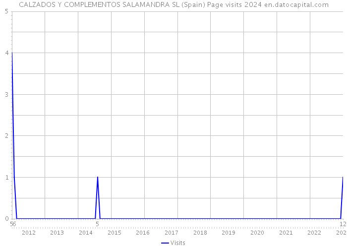 CALZADOS Y COMPLEMENTOS SALAMANDRA SL (Spain) Page visits 2024 