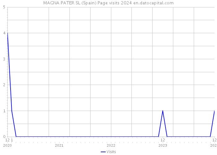 MAGNA PATER SL (Spain) Page visits 2024 