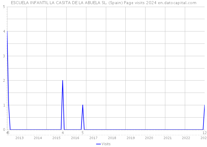 ESCUELA INFANTIL LA CASITA DE LA ABUELA SL. (Spain) Page visits 2024 