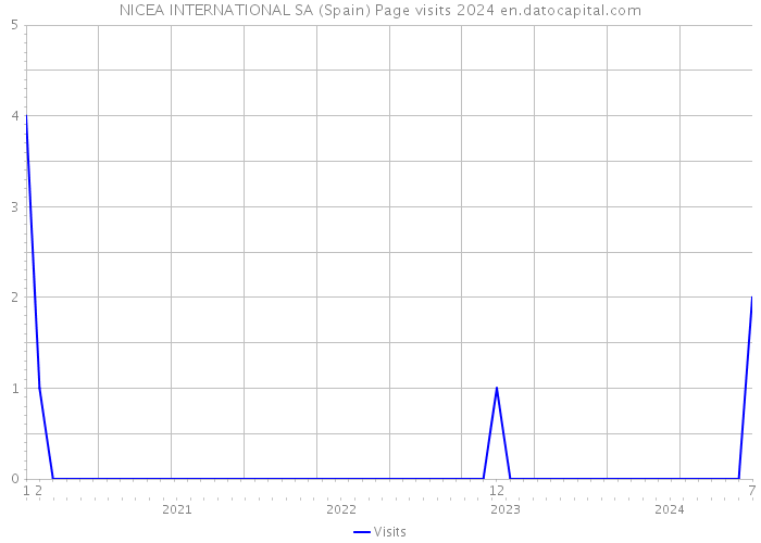 NICEA INTERNATIONAL SA (Spain) Page visits 2024 