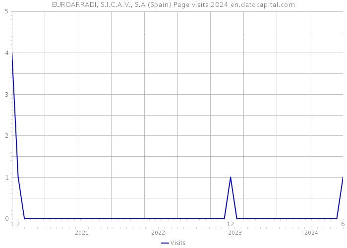 EUROARRADI, S.I.C.A.V., S.A (Spain) Page visits 2024 