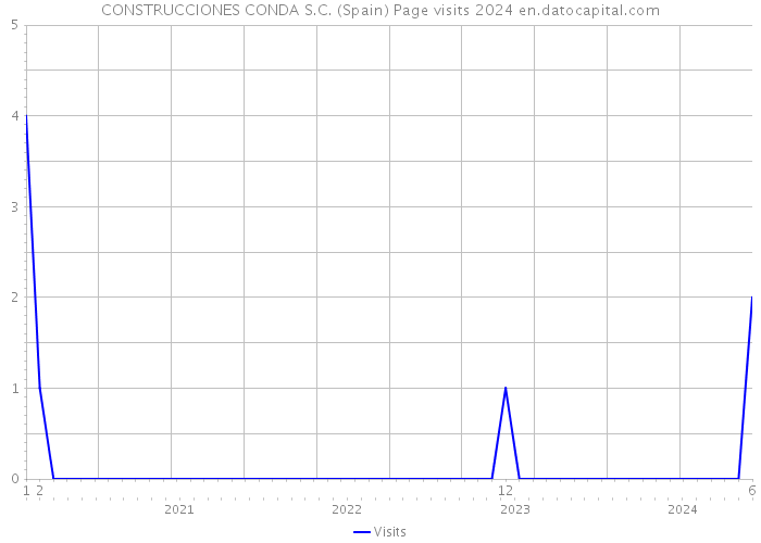 CONSTRUCCIONES CONDA S.C. (Spain) Page visits 2024 