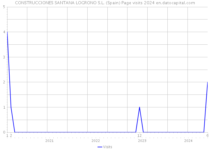 CONSTRUCCIONES SANTANA LOGRONO S.L. (Spain) Page visits 2024 