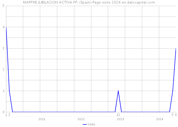 MAPFRE JUBILACION ACTIVA FP. (Spain) Page visits 2024 