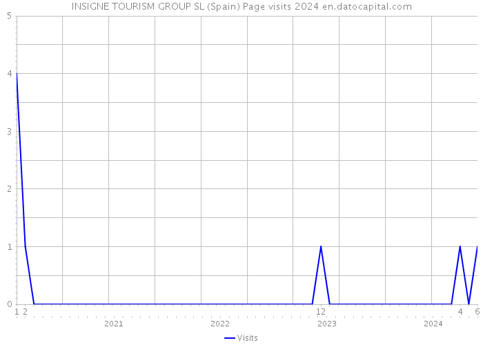 INSIGNE TOURISM GROUP SL (Spain) Page visits 2024 
