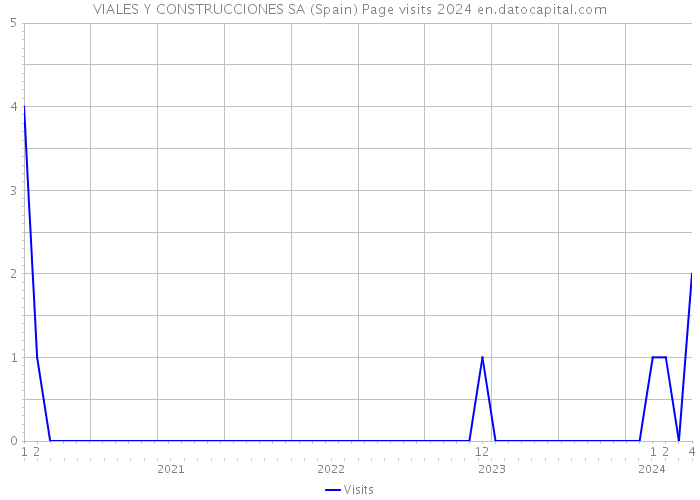 VIALES Y CONSTRUCCIONES SA (Spain) Page visits 2024 