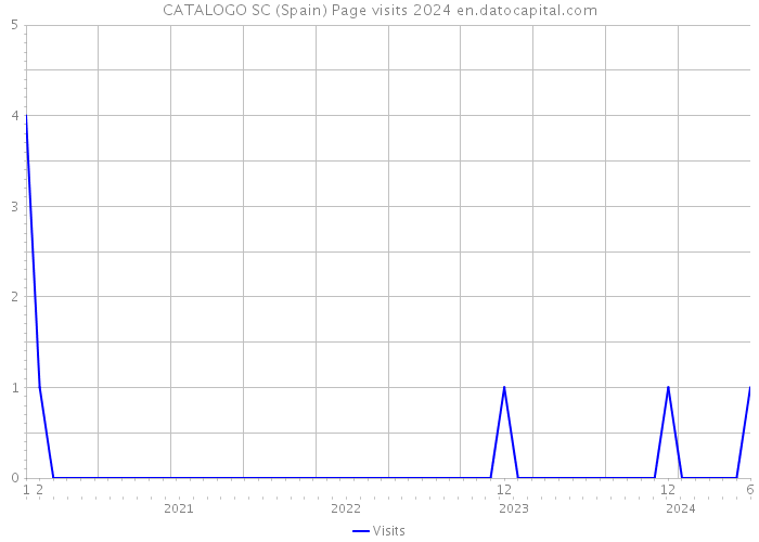 CATALOGO SC (Spain) Page visits 2024 
