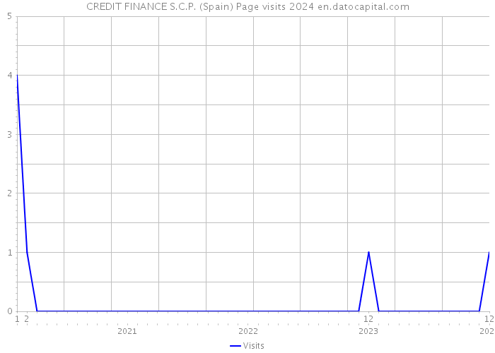 CREDIT FINANCE S.C.P. (Spain) Page visits 2024 