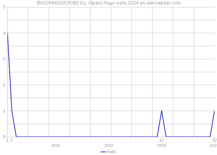 ENCOFRADOS ROES S.L. (Spain) Page visits 2024 