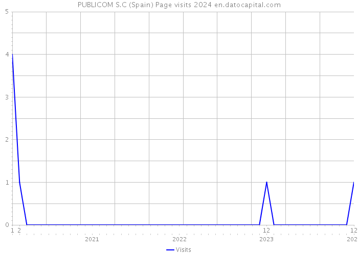 PUBLICOM S.C (Spain) Page visits 2024 