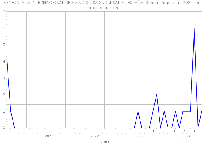VENEZOLANA INTERNACIONAL DE AVIACION SA SUCURSAL EN ESPAÑA. (Spain) Page visits 2024 