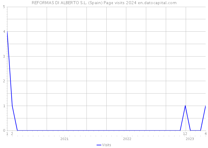 REFORMAS DI ALBERTO S.L. (Spain) Page visits 2024 