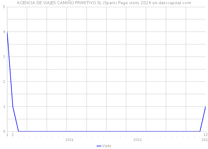 AGENCIA DE VIAJES CAMIÑO PRIMITIVO SL (Spain) Page visits 2024 