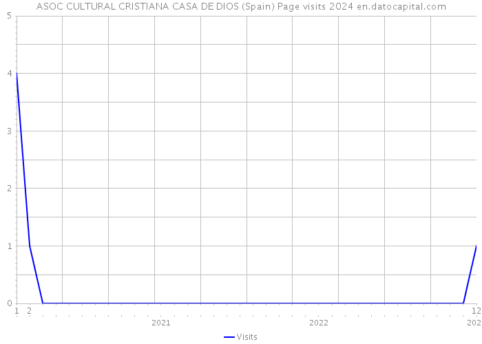 ASOC CULTURAL CRISTIANA CASA DE DIOS (Spain) Page visits 2024 