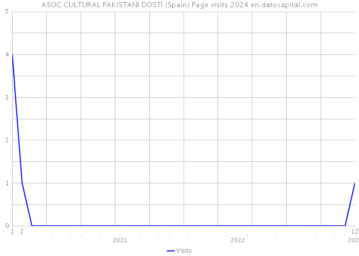 ASOC CULTURAL PAKISTANI DOSTI (Spain) Page visits 2024 