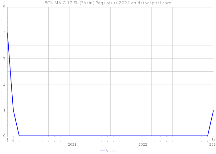 BCN MAIG 17 SL (Spain) Page visits 2024 
