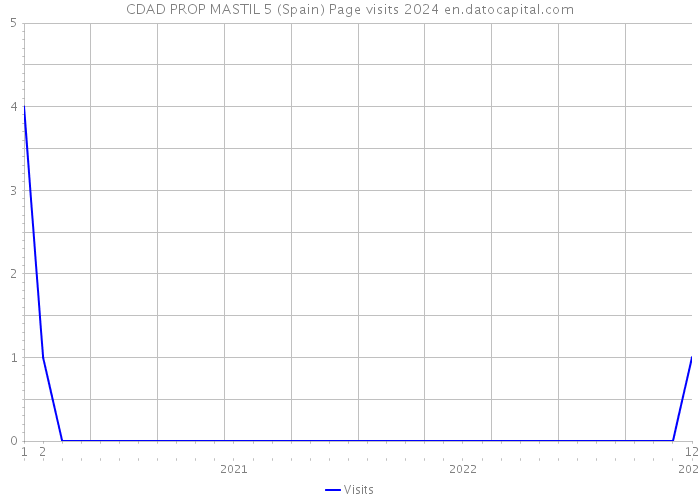 CDAD PROP MASTIL 5 (Spain) Page visits 2024 