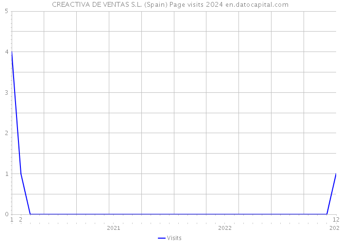 CREACTIVA DE VENTAS S.L. (Spain) Page visits 2024 