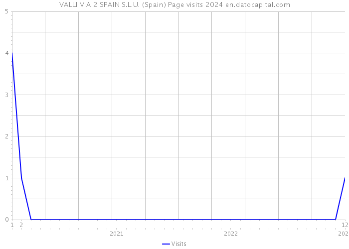 VALLI VIA 2 SPAIN S.L.U. (Spain) Page visits 2024 