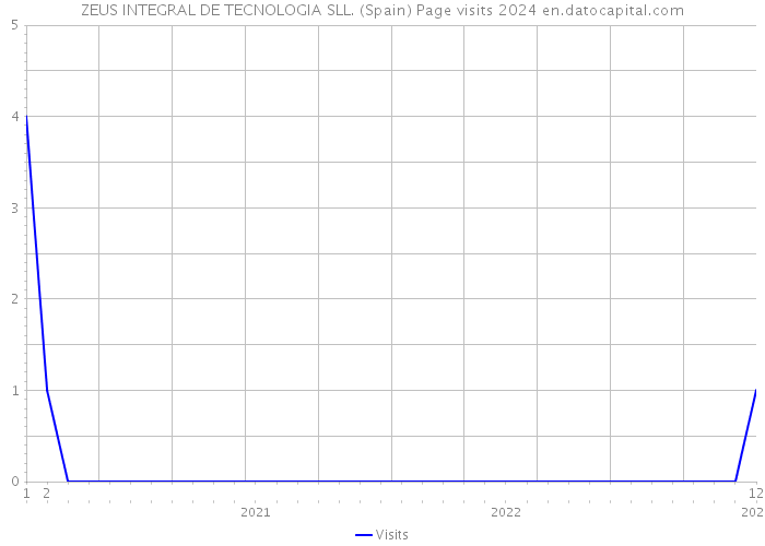 ZEUS INTEGRAL DE TECNOLOGIA SLL. (Spain) Page visits 2024 