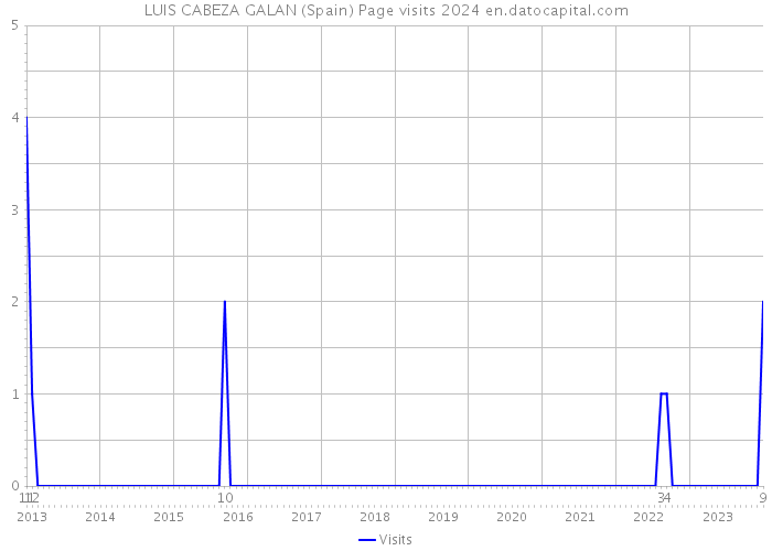 LUIS CABEZA GALAN (Spain) Page visits 2024 